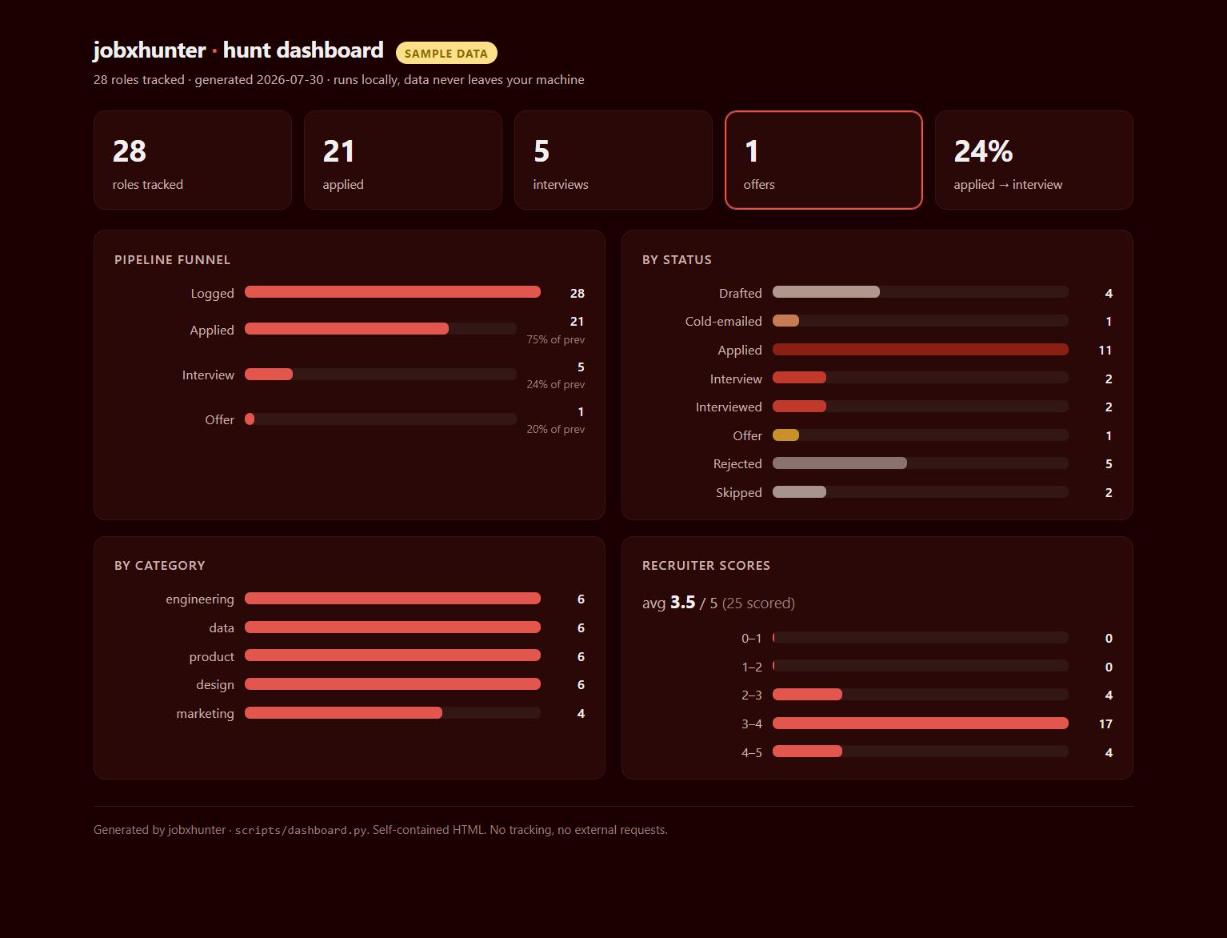 The jobxhunter hunt dashboard: headline tiles, an apply-to-offer funnel with conversion rates, status and category breakdowns, and the recruiter-score distribution.