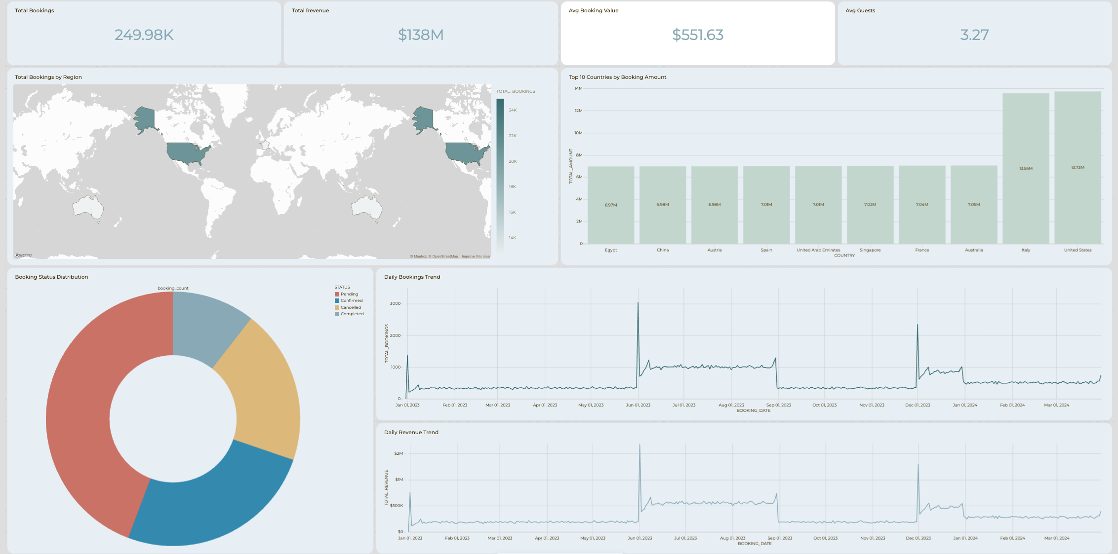 Wander Booking Analytics dashboard showing bookings, revenue, geographic distribution and daily trends
