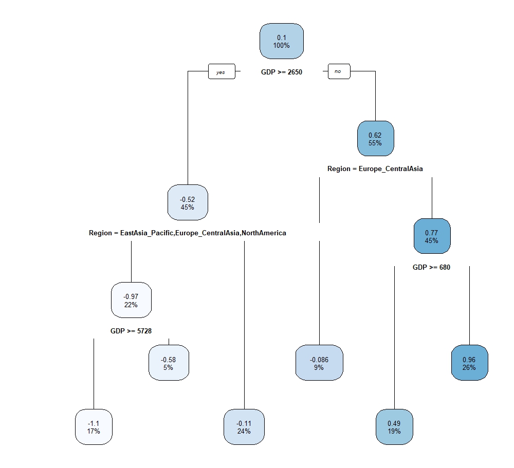 Decision Tree