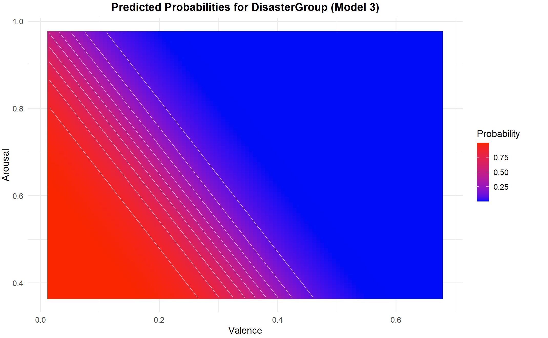 Probability of being technological as a function of valence