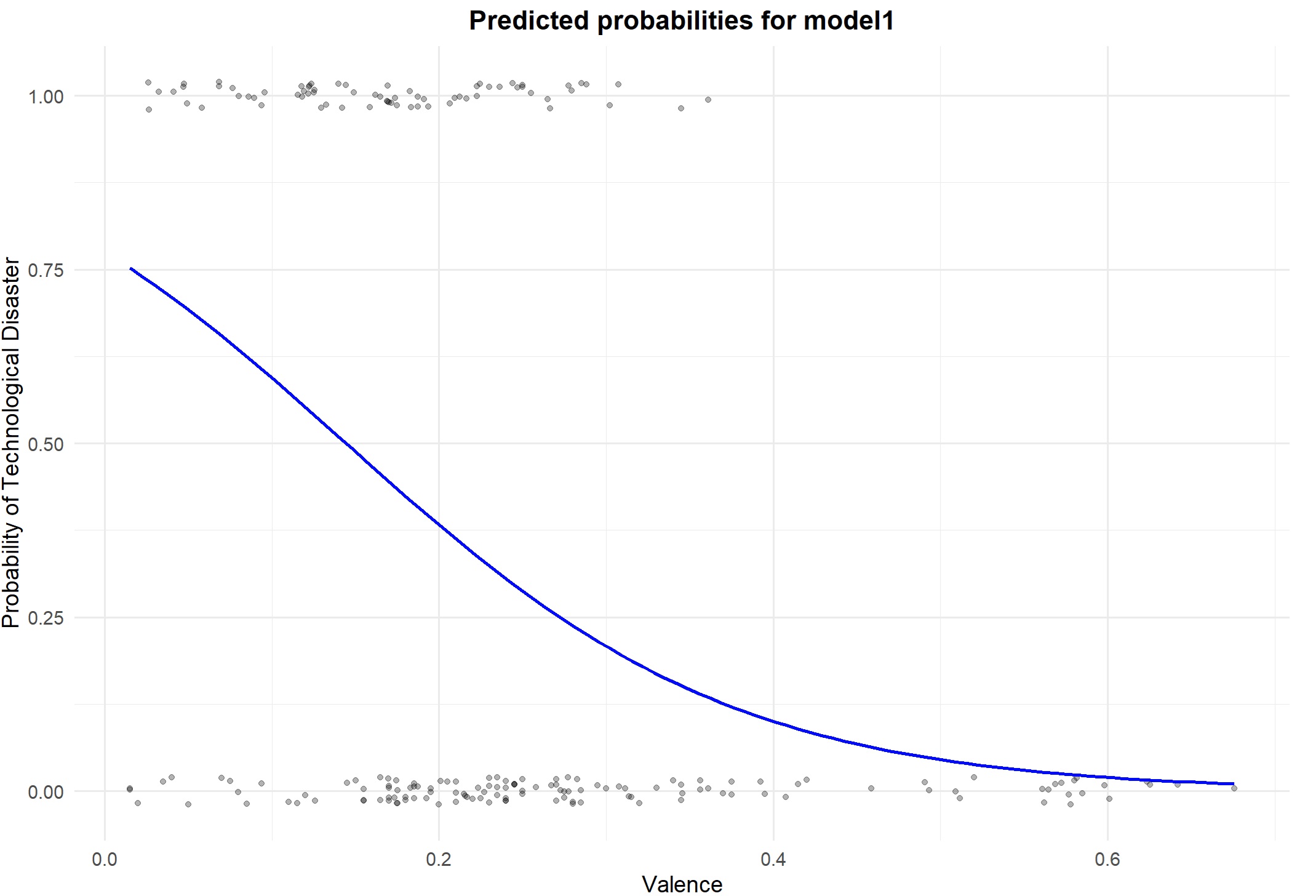 Probability of being technological as a function of valence