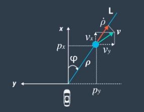 RADAR measurement