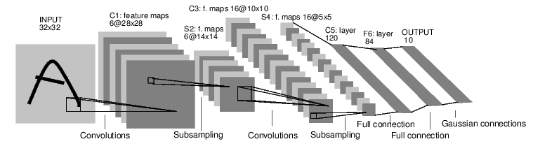 LeNet architecture