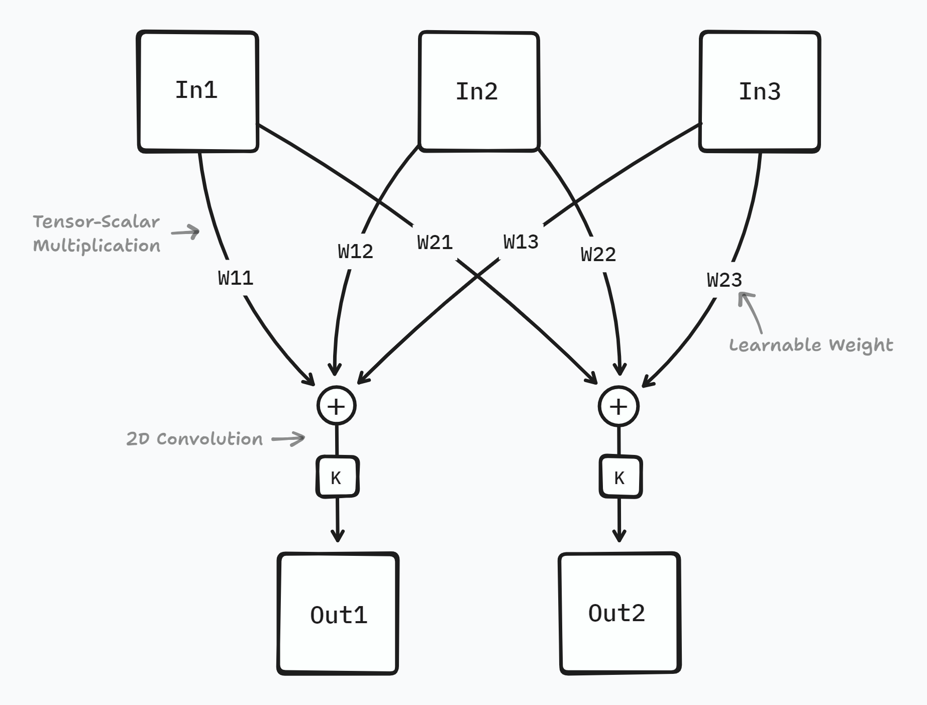 channel selection convolution