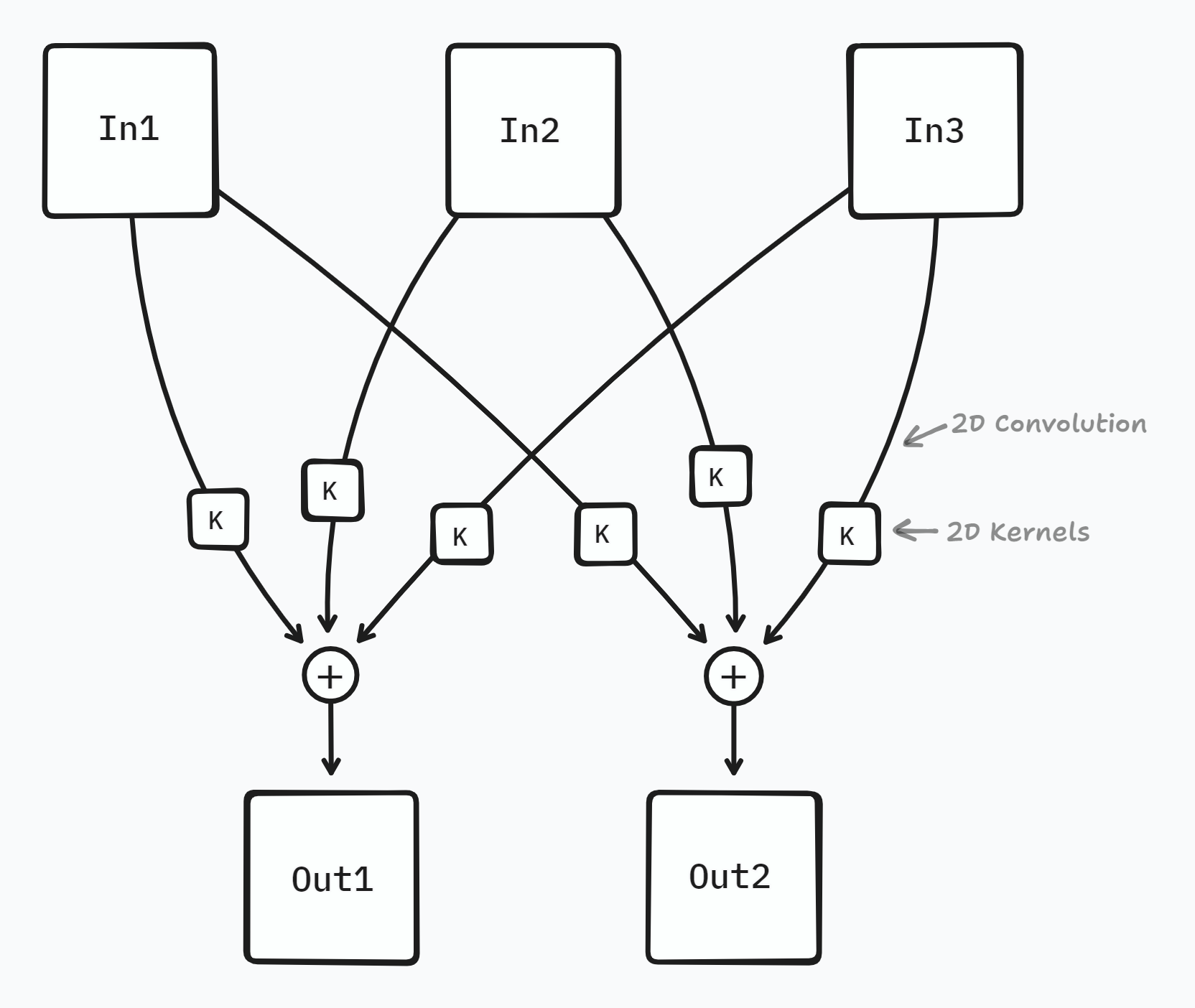 sub-kernels convolution