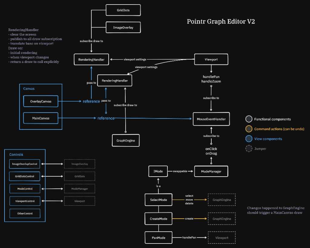 Pointr Graph Editor V2 architecture
