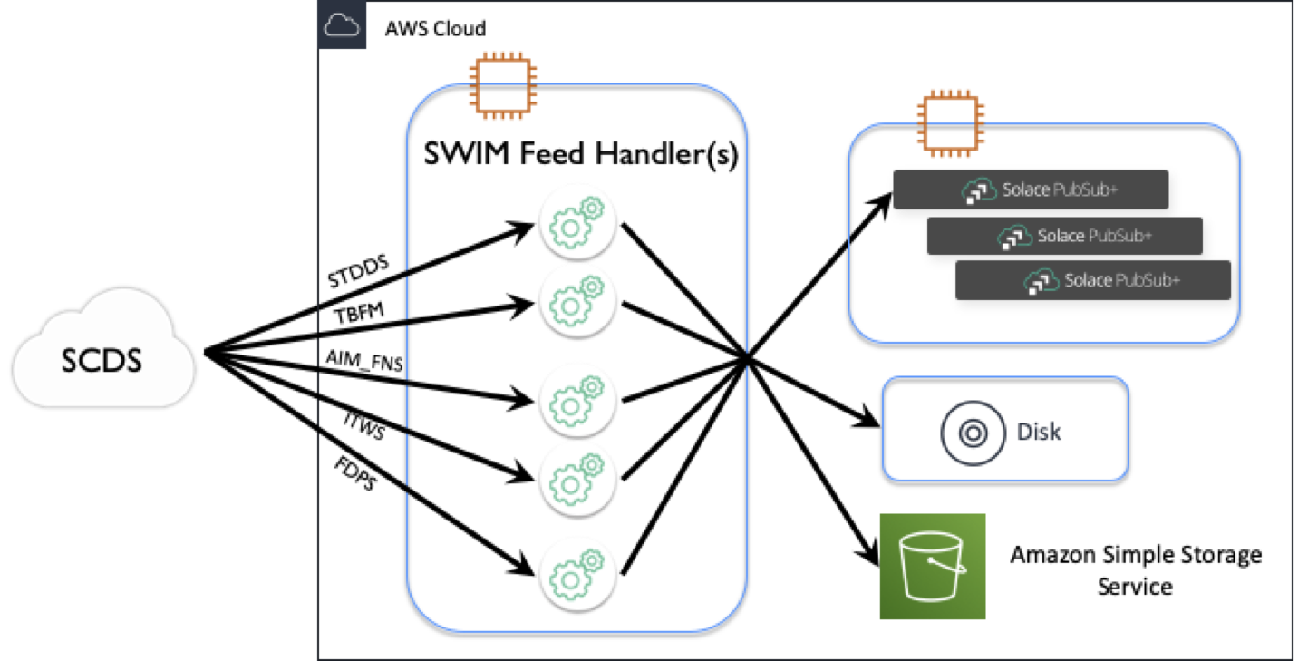 SWIM Feed Handler