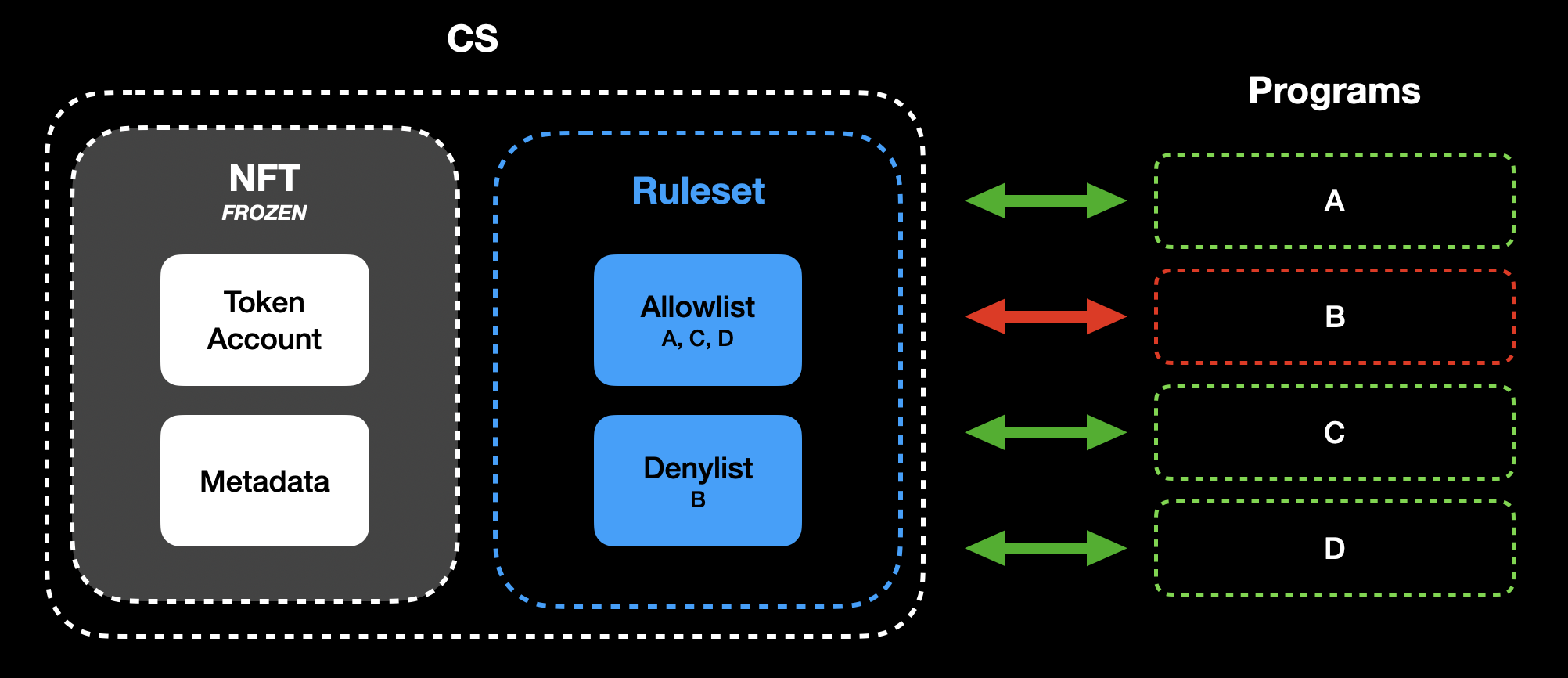 solana-nft-programs/creator-standard - npm