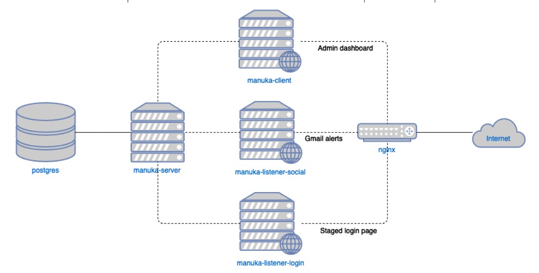 Manuka System