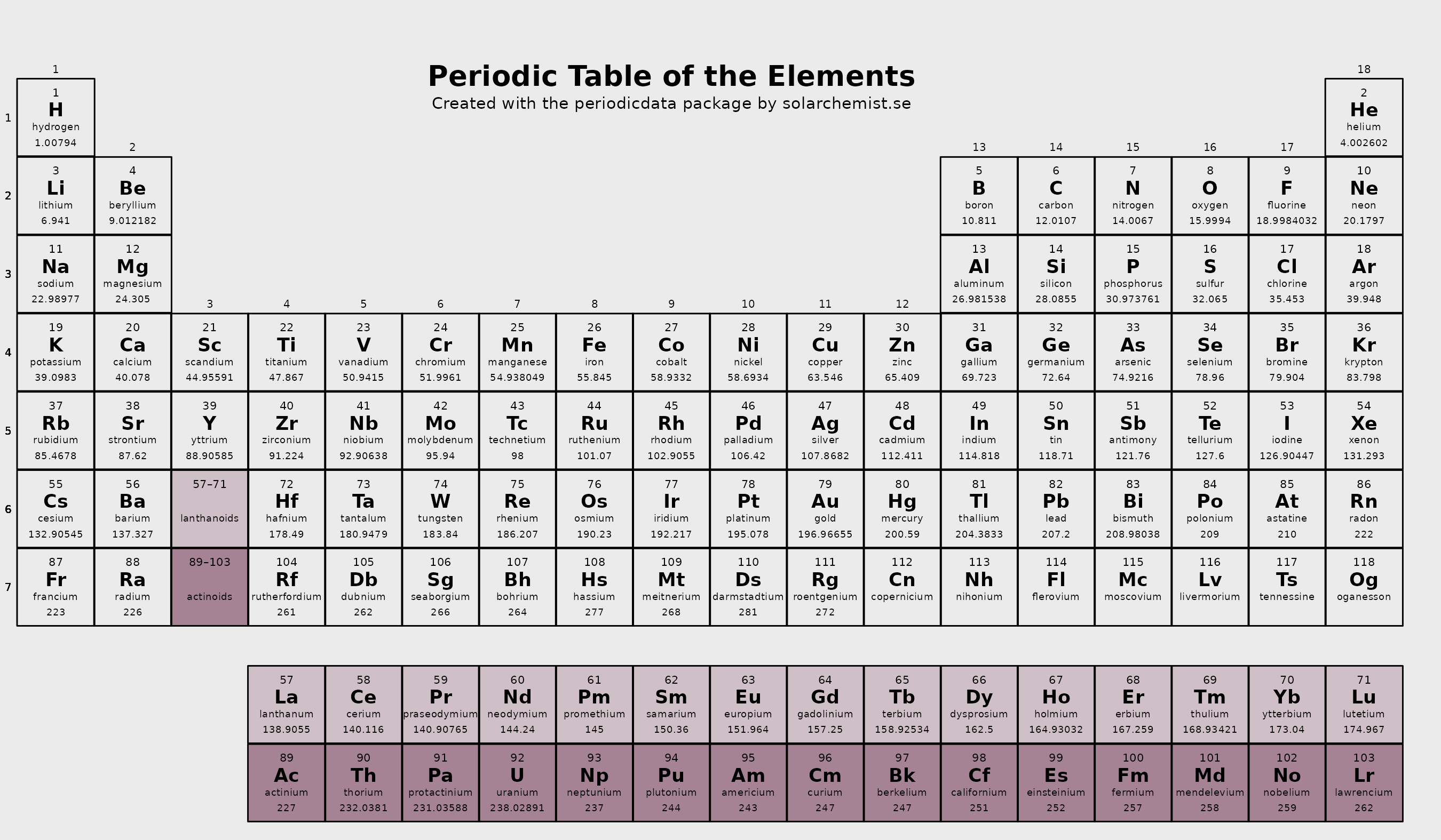 IUPAC periodic table