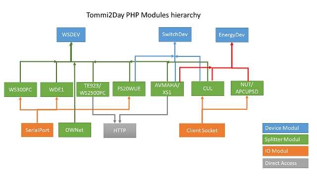 Module Hierarchy