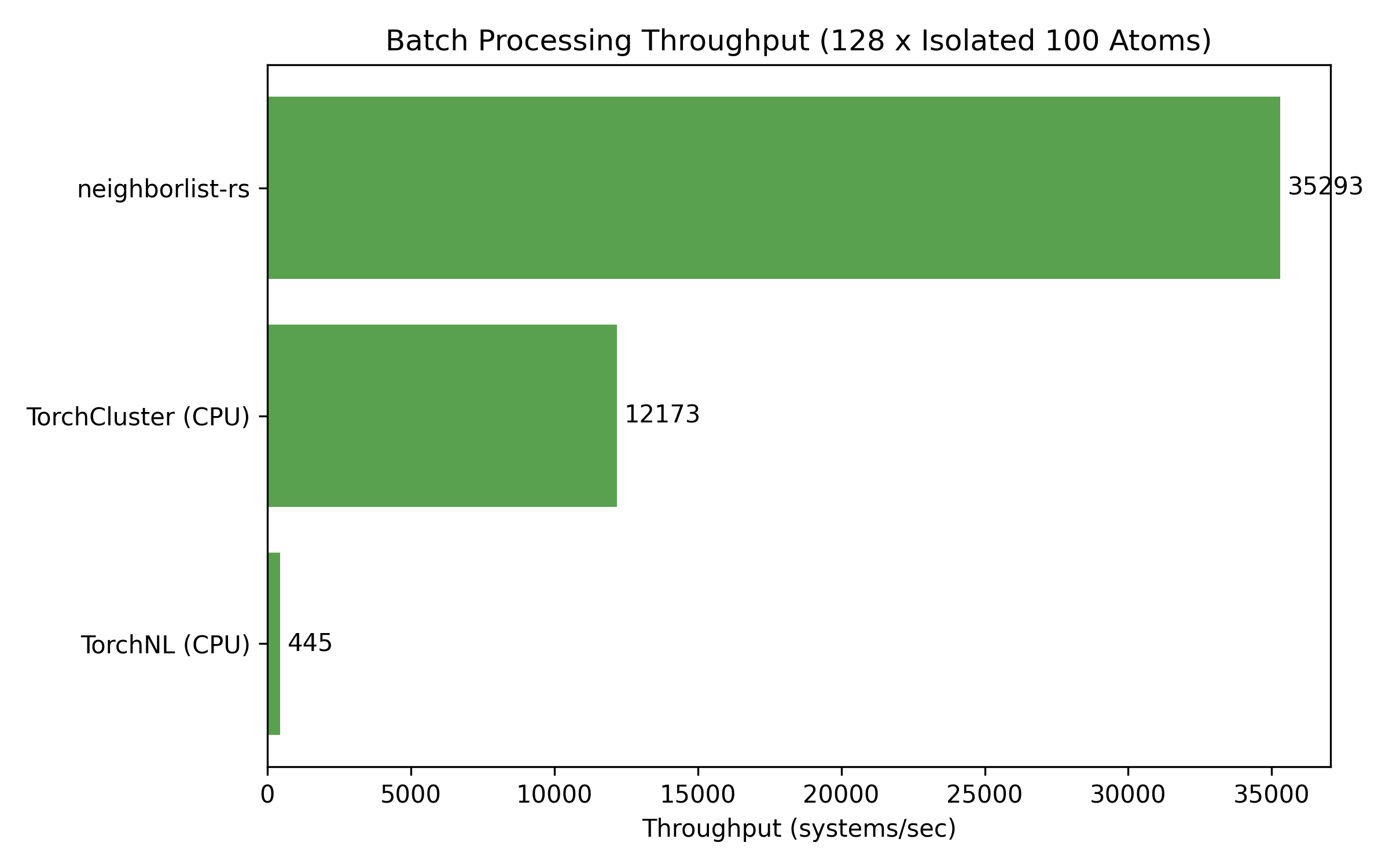 Batch Throughput Benchmark