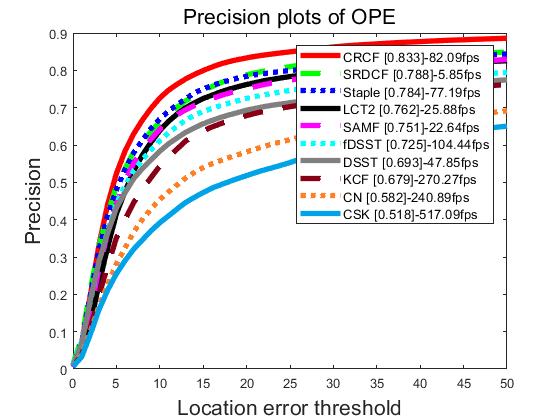 Precision plot of OPE
