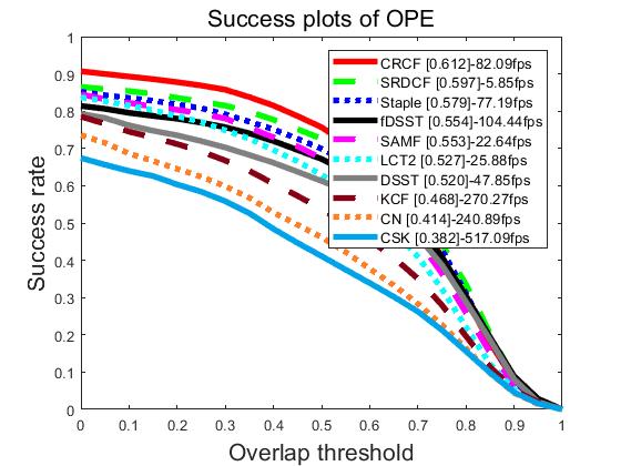 Success plot of OPE