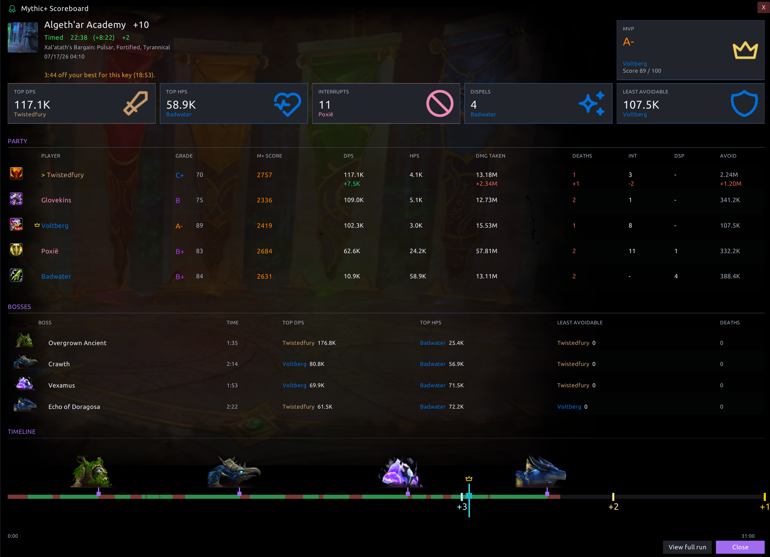 End-of-run scoreboard with MVP, party stats, boss splits and timeline