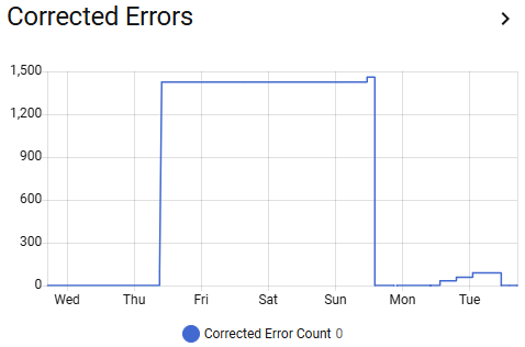 Corrected Errors