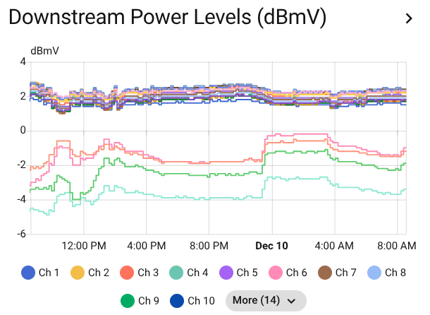 Downstream Power Levels