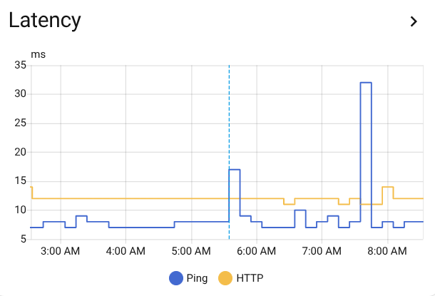 Modem Latency Monitoring