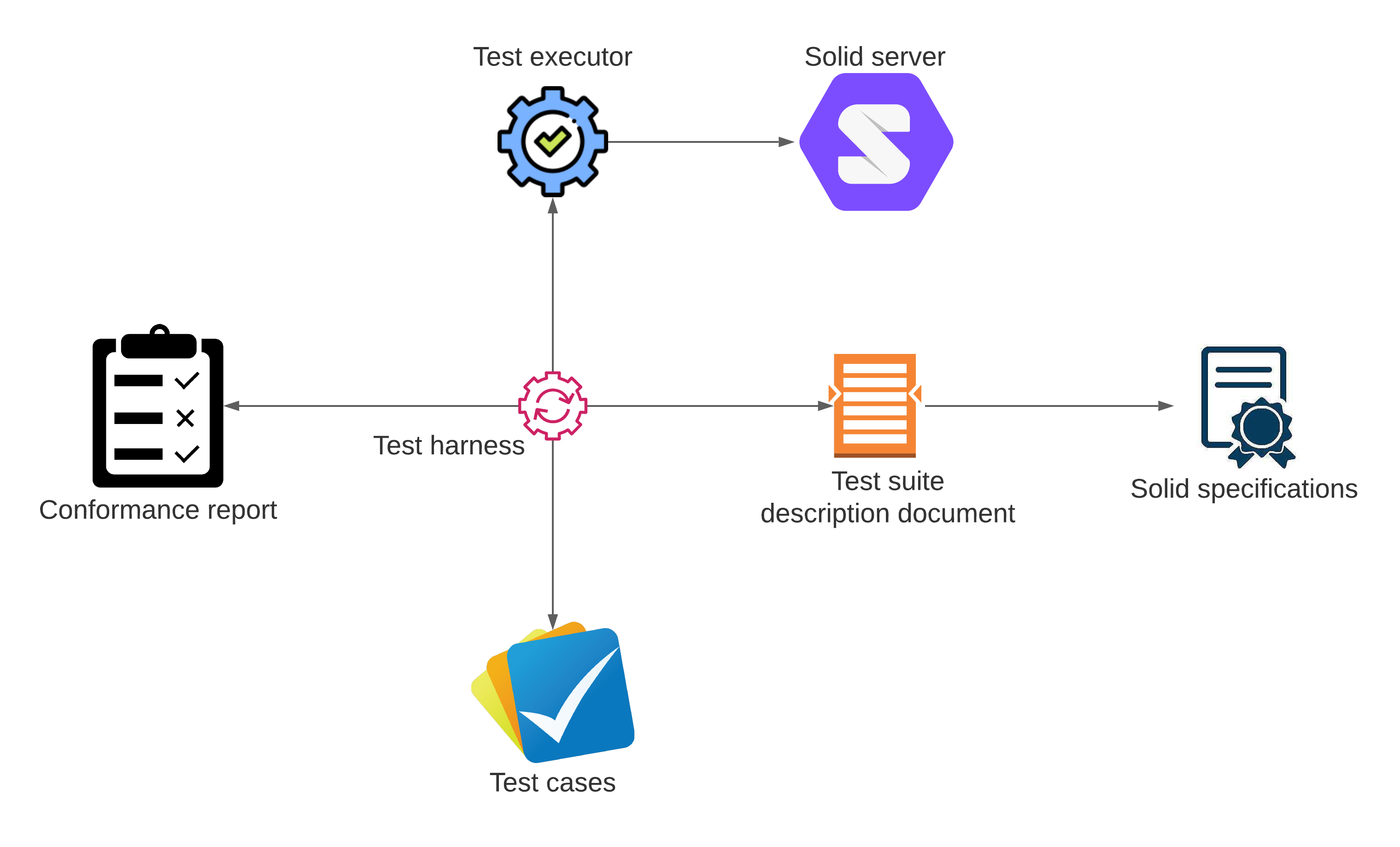 Solid conformance test suite architecture