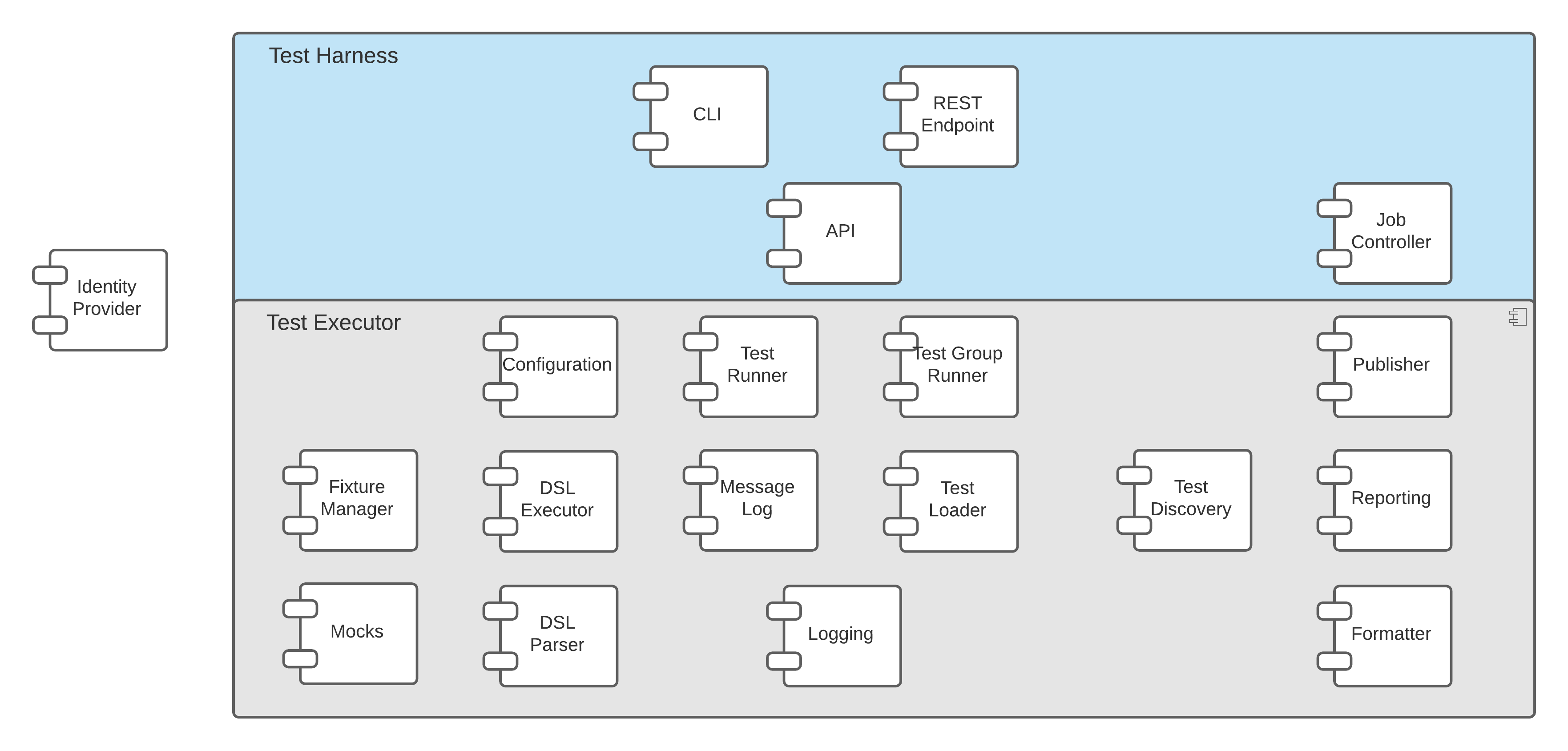 Harness component architecture