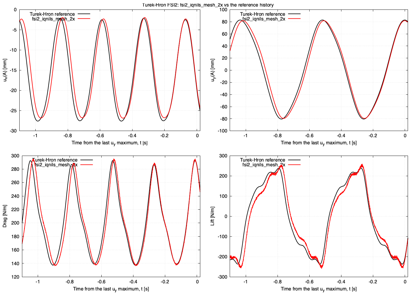 Figure 6: FSI2 verification run on the 2x mesh against the Turek-Hron reference history