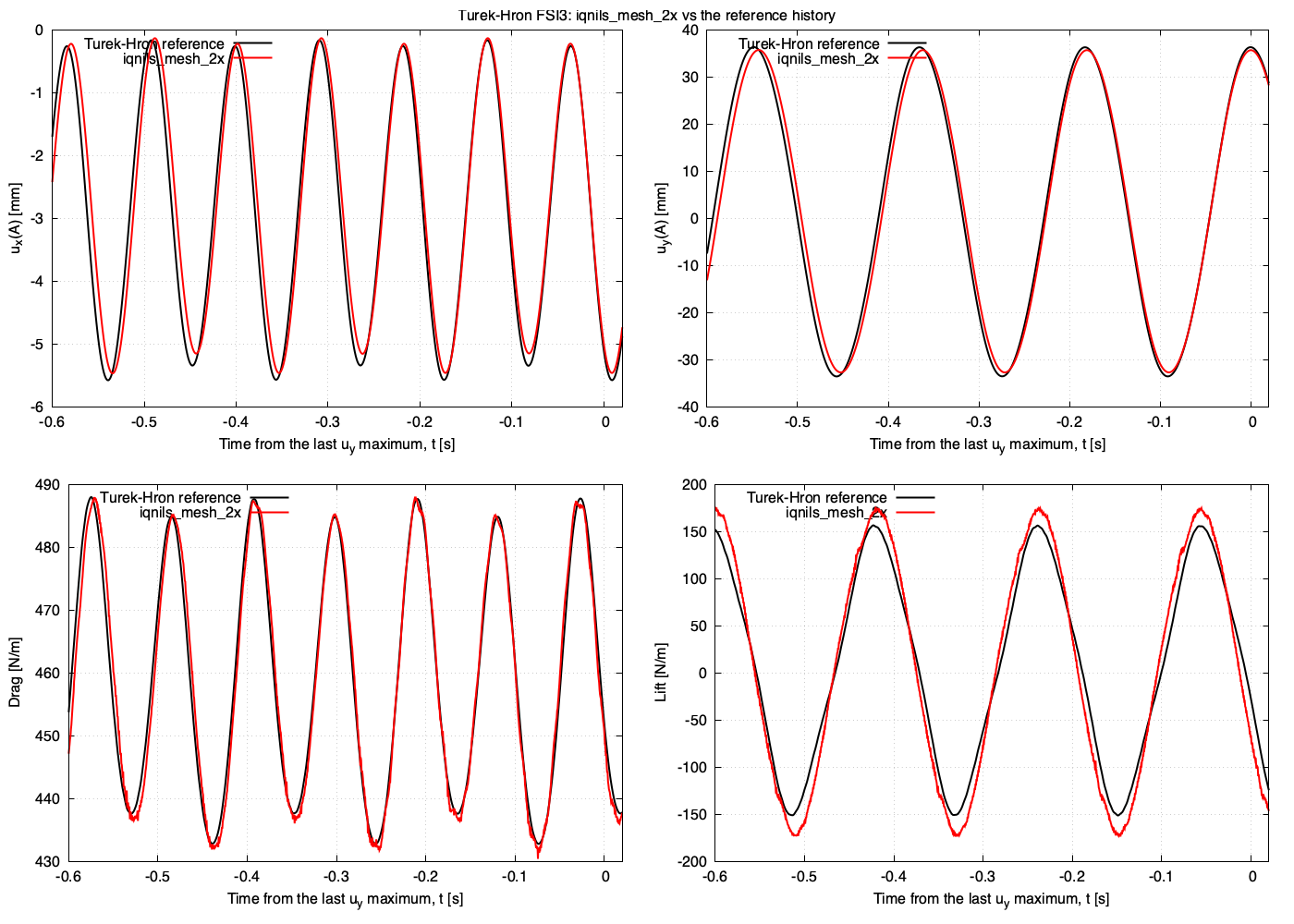 Figure 5: FSI3 verification run on the 2x mesh against the Turek-Hron reference history