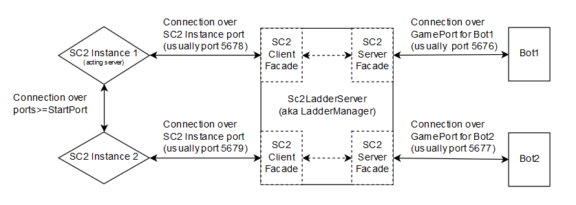 Ladder Server Architecture