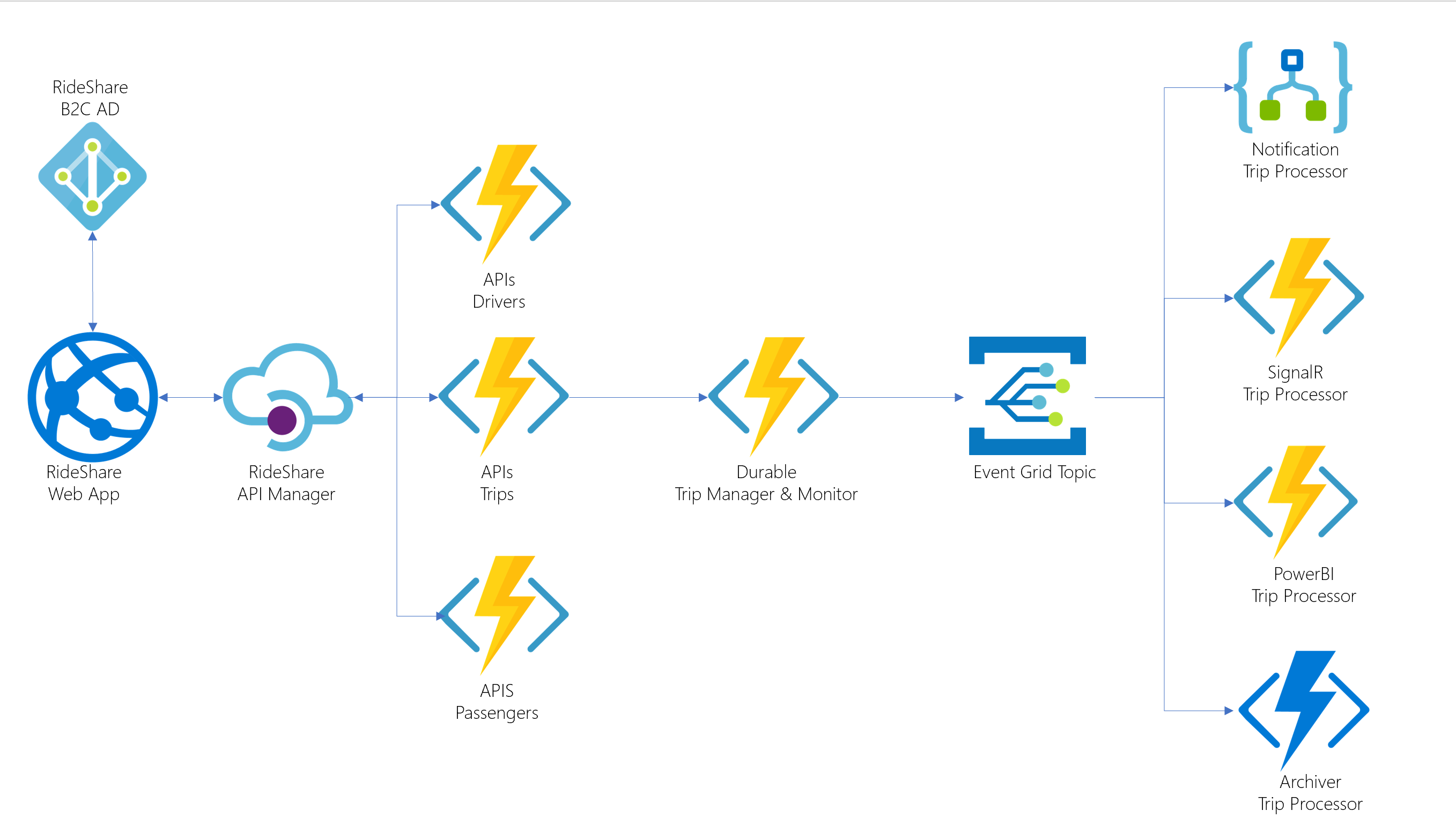 RideShare Macro Architecture