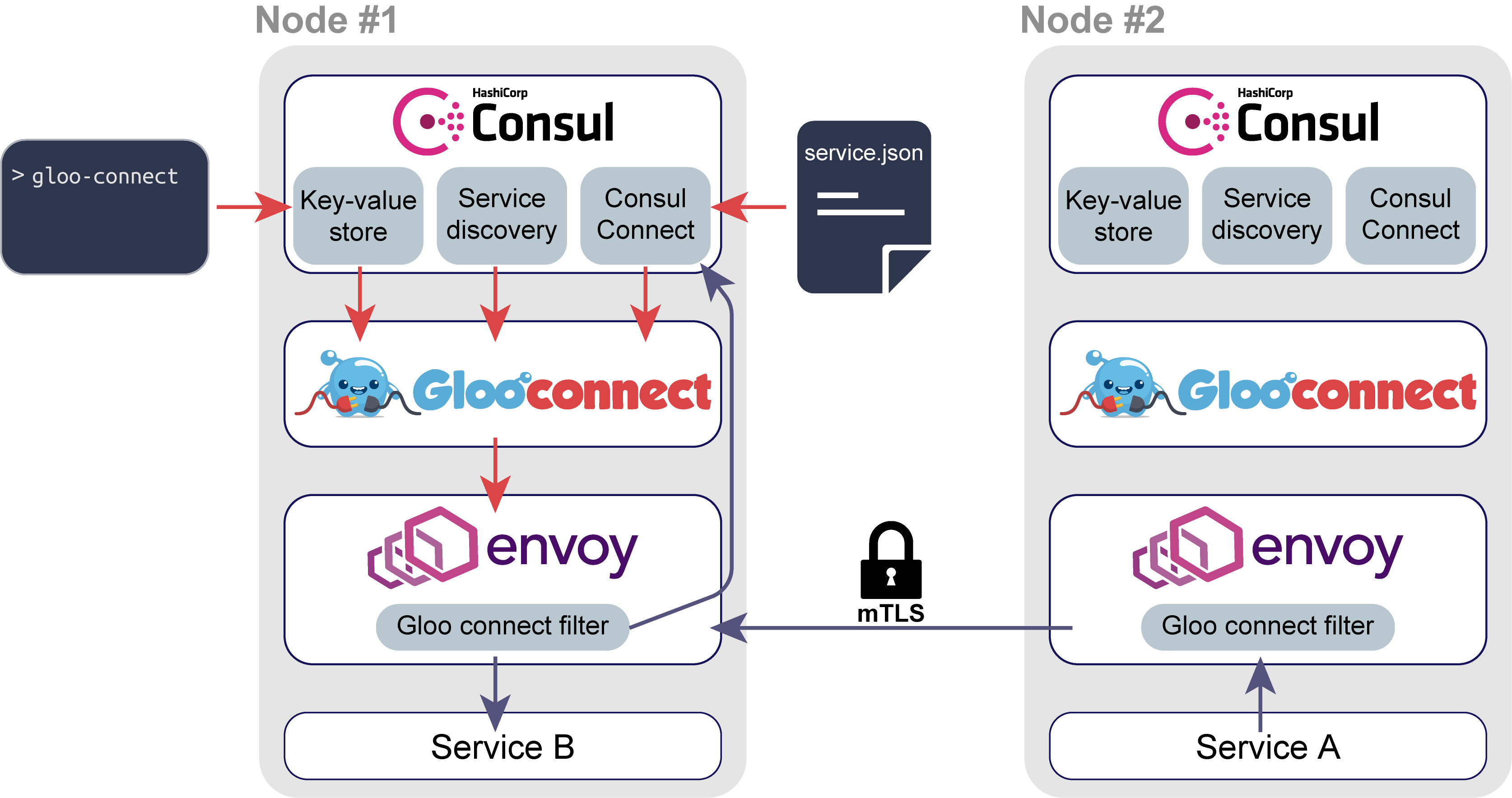 GlooConnect_architecture