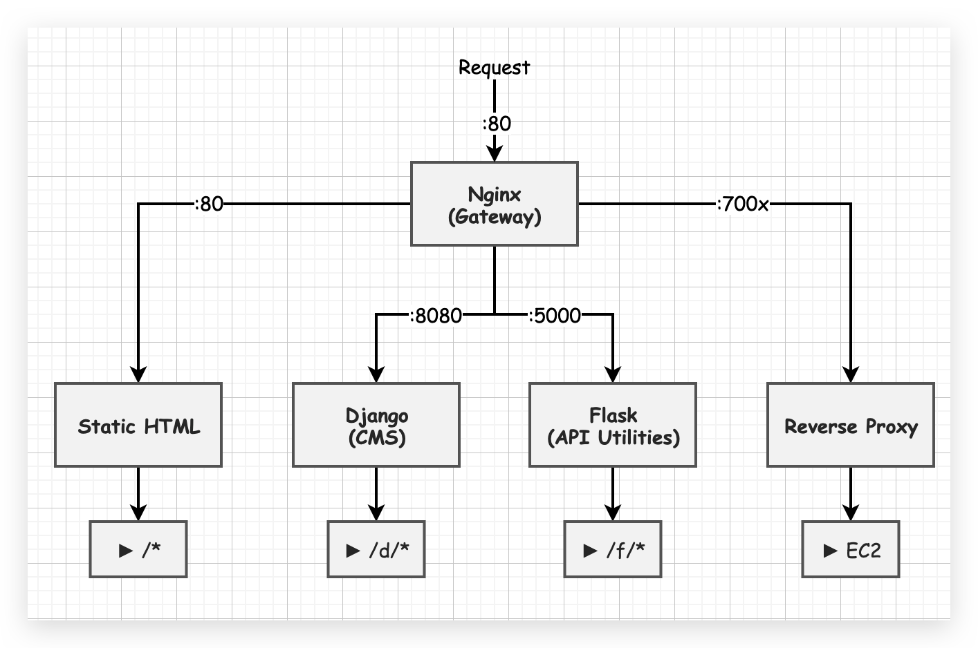  Network Arch 