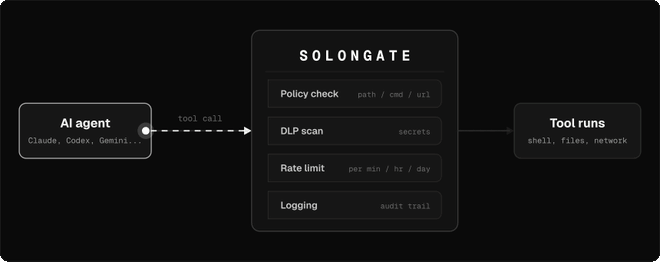 A tool call from an AI agent passes through SolonGate, which runs a policy check, DLP scan, rate limit and logging, then allows or blocks it before the tool runs