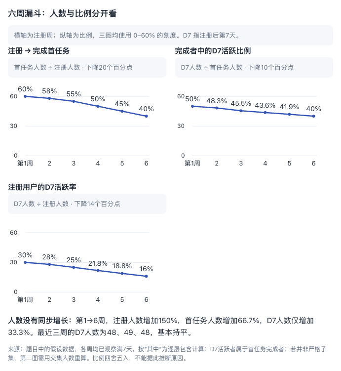 真实 DSH 回答：六周激活率、激活后留存率与整体留存率趋势