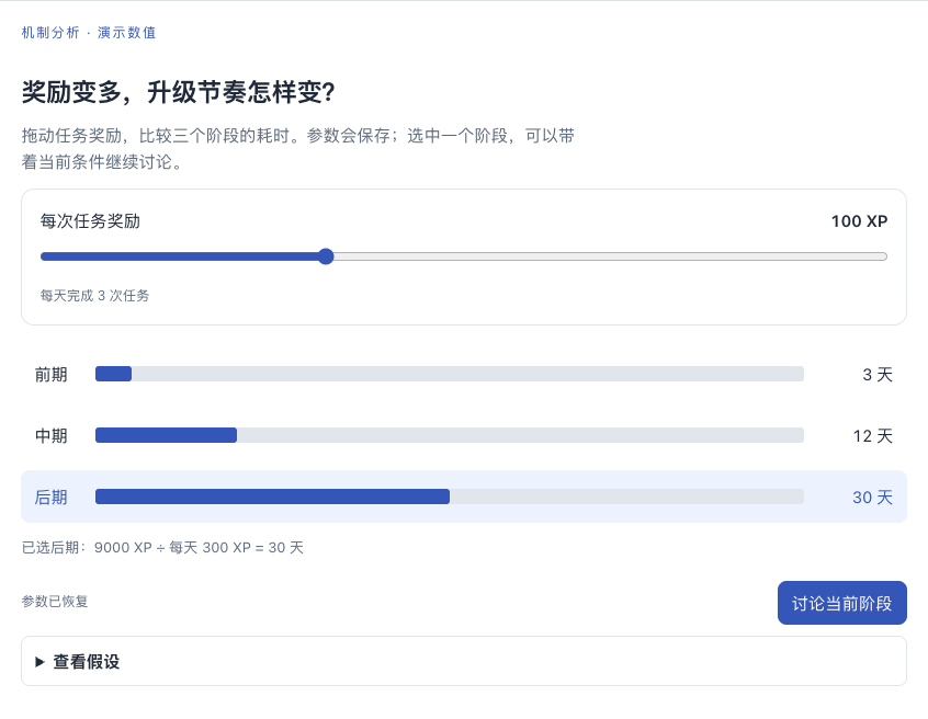 奖励100 XP时，三个阶段分别需要3、12、30天