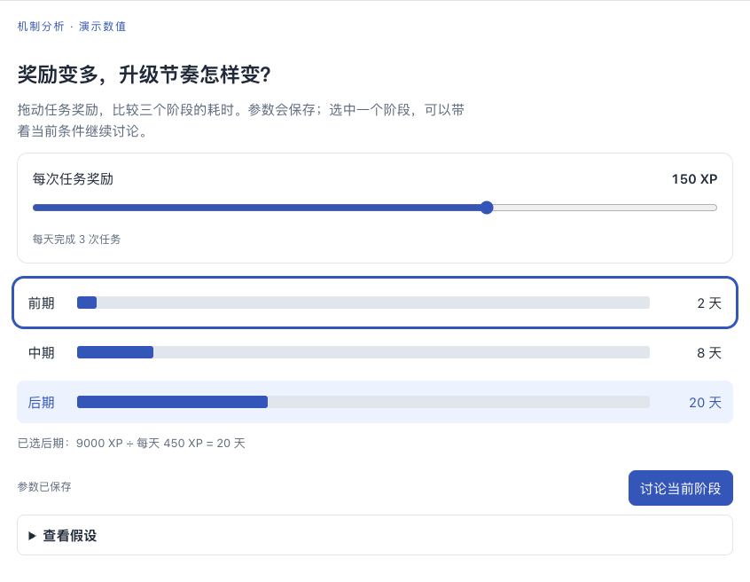 奖励150 XP时，三个阶段分别需要2、8、20天