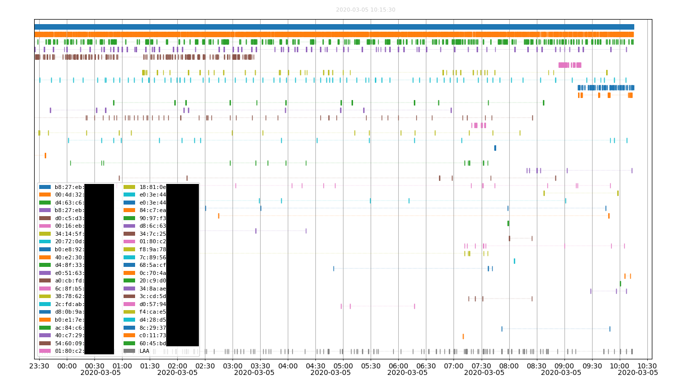 Image of chart plotted with kismet_timeplot.py