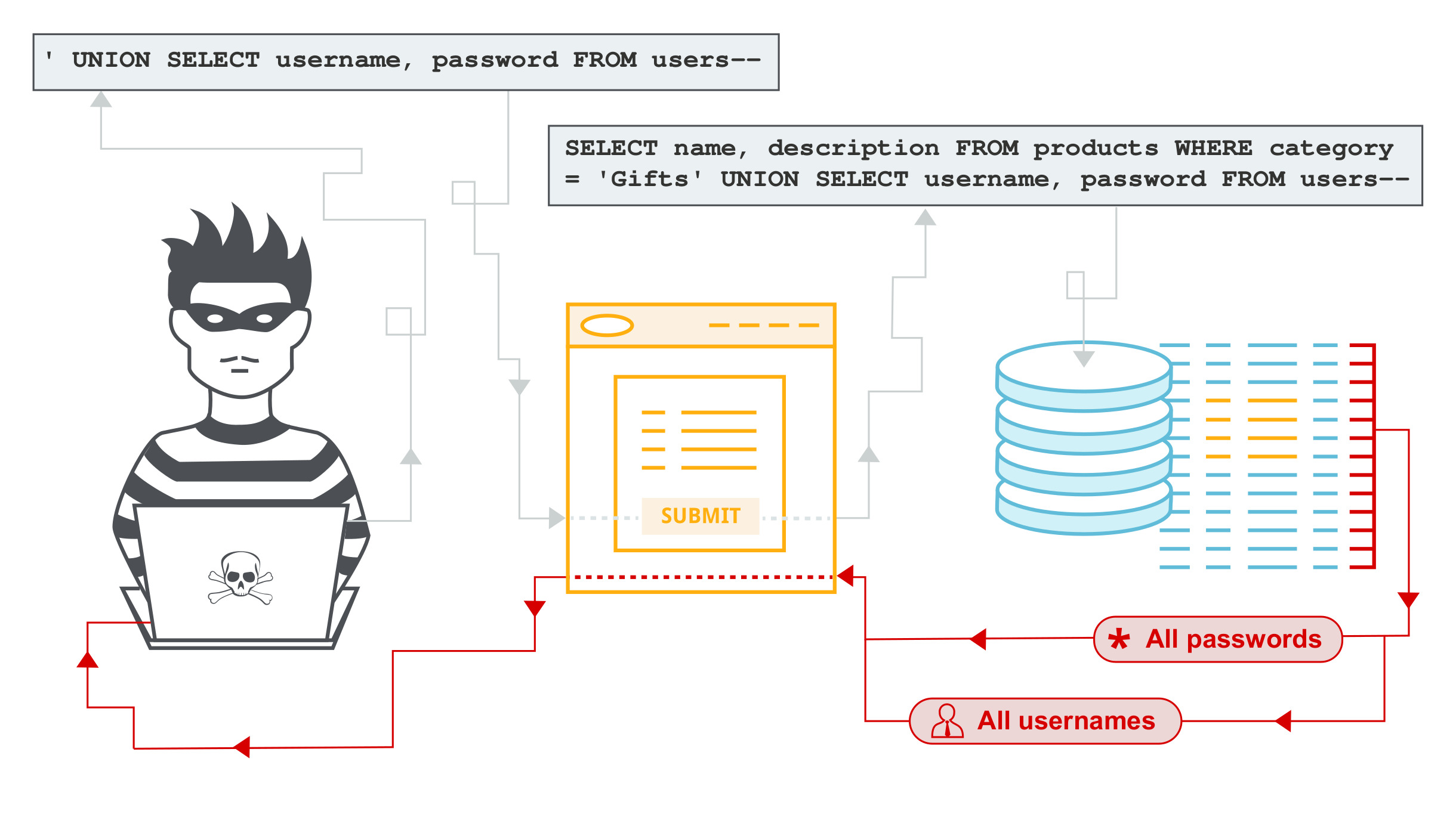 SQL Injection