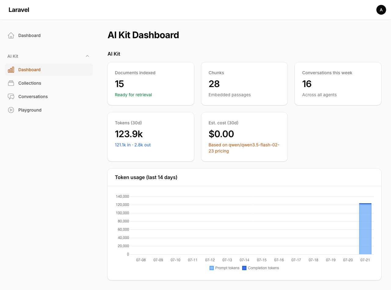 AI Kit dashboard: stats + token usage chart