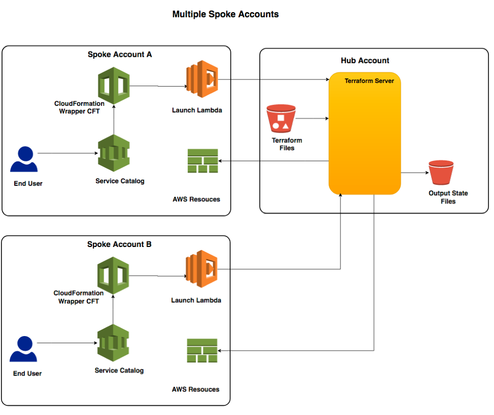 Solution Overview