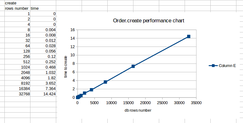 Order.create chart