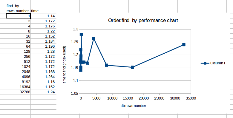 Order.find_by chart