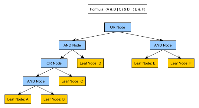 complex ast example