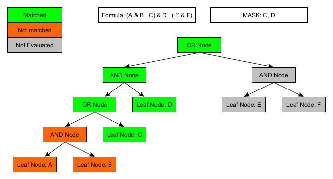 Complex Eval C & D