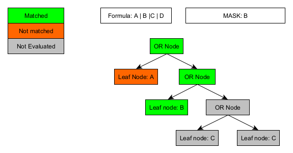 Multi OR Eval B