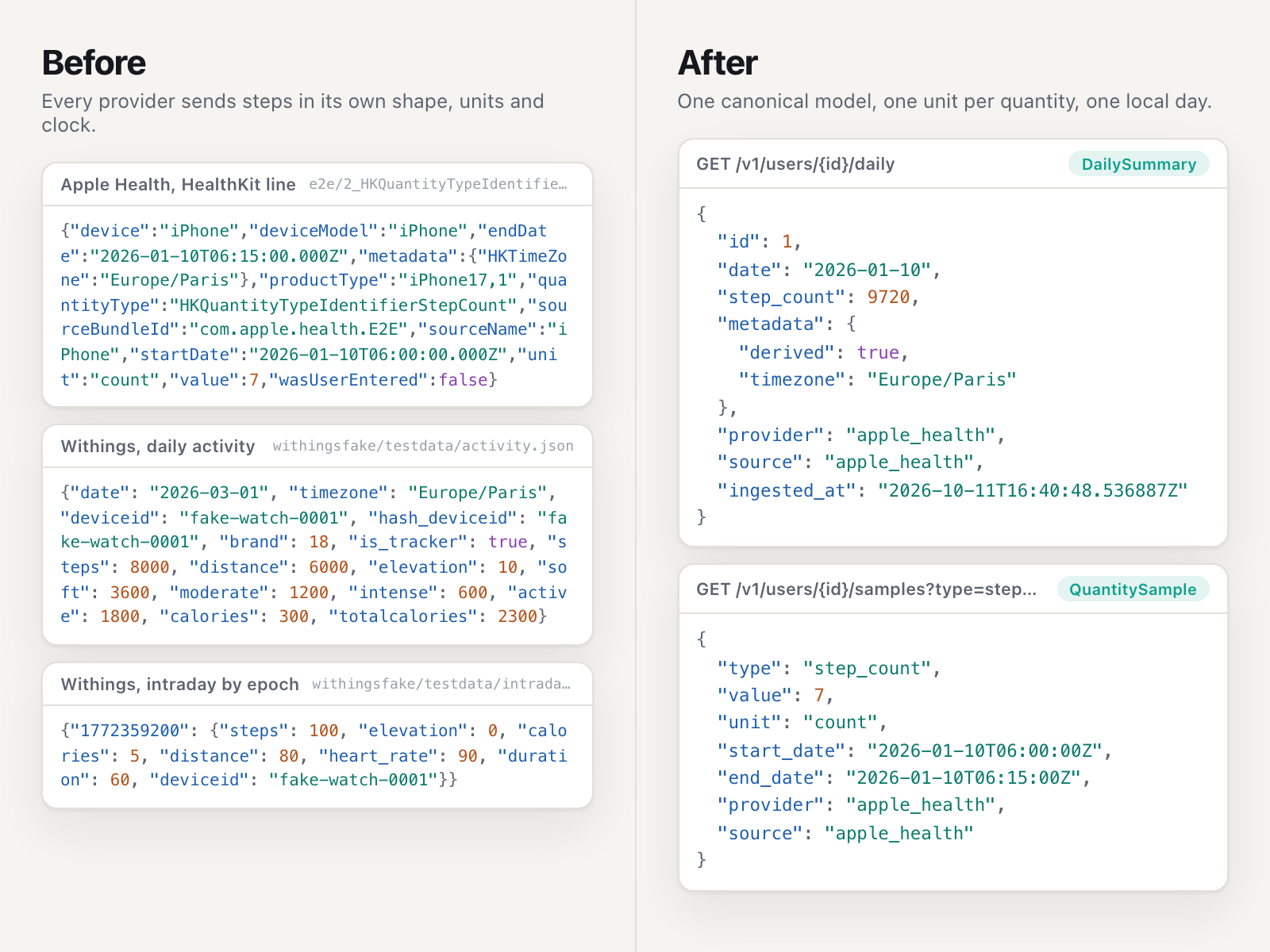 Before: an Apple Health step line, a Withings daily activity object and a Withings intraday entry, three different shapes from the repository's test fixtures. After: the DailySummary (step_count 9720 on 2026-01-10) and a QuantitySample read back from the API.