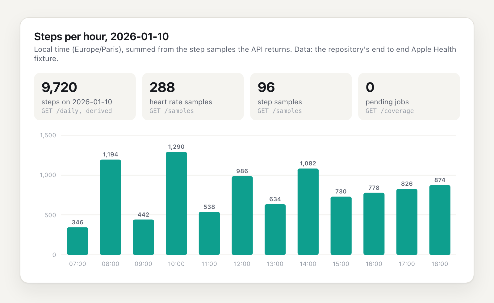 Bar chart of steps per local hour on 2026-01-10, from 346 at 07:00 to 874 at 18:00, summing to the 9,720 steps of the daily summary. 288 heart rate samples, 96 step samples, 0 pending jobs.