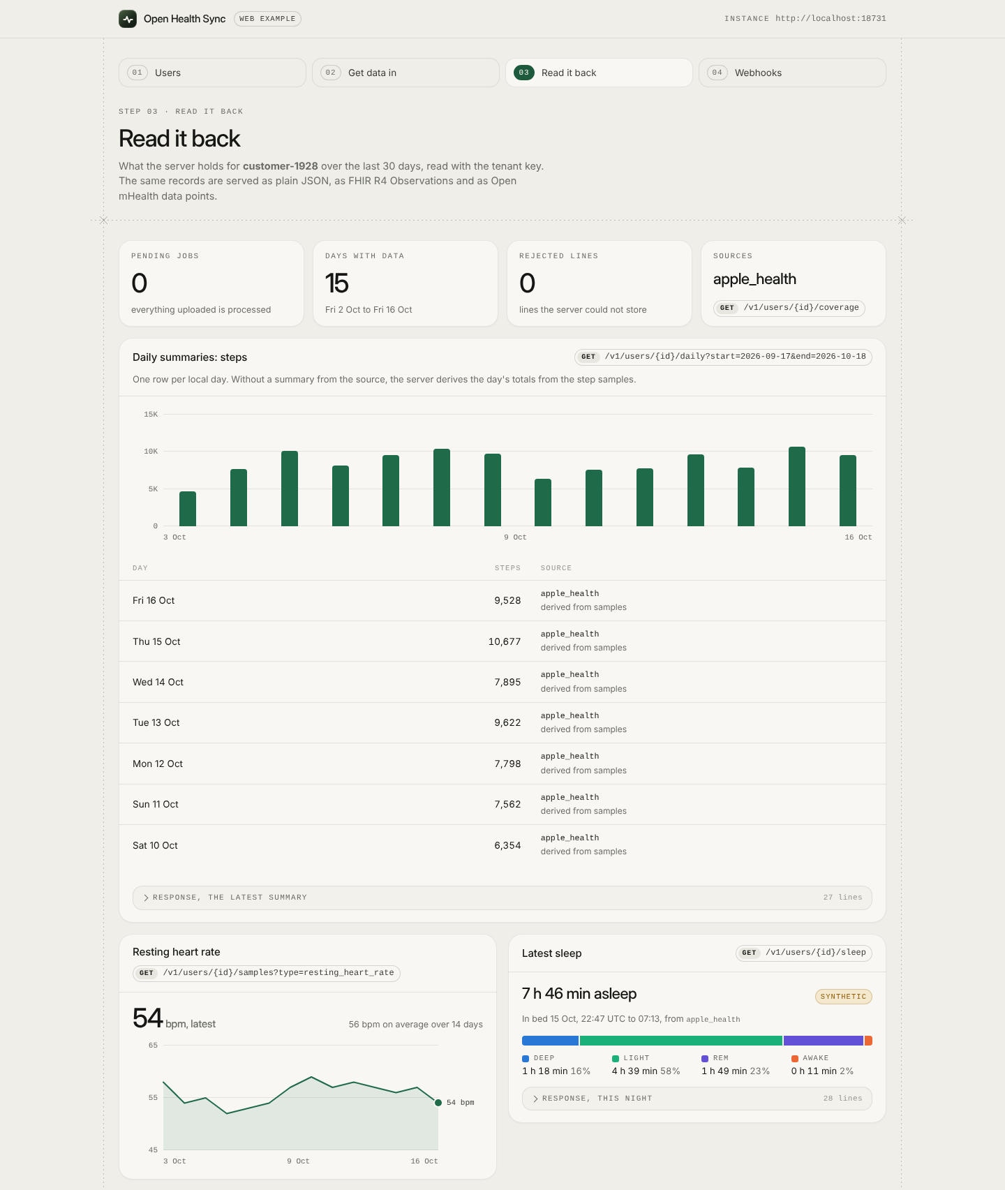 The web example app reading one user back with a project key. Four counters: no pending jobs, 15 days with data, no rejected lines, source apple_health. A bar chart of daily steps from 3 to 16 October, between about 4,600 and 10,700 a day, with the table of days below it. A resting heart rate chart at 54 bpm latest and 56 on average over 14 days, and the latest night: 7 h 46 min asleep, split into deep, light, REM and awake, labelled synthetic.
