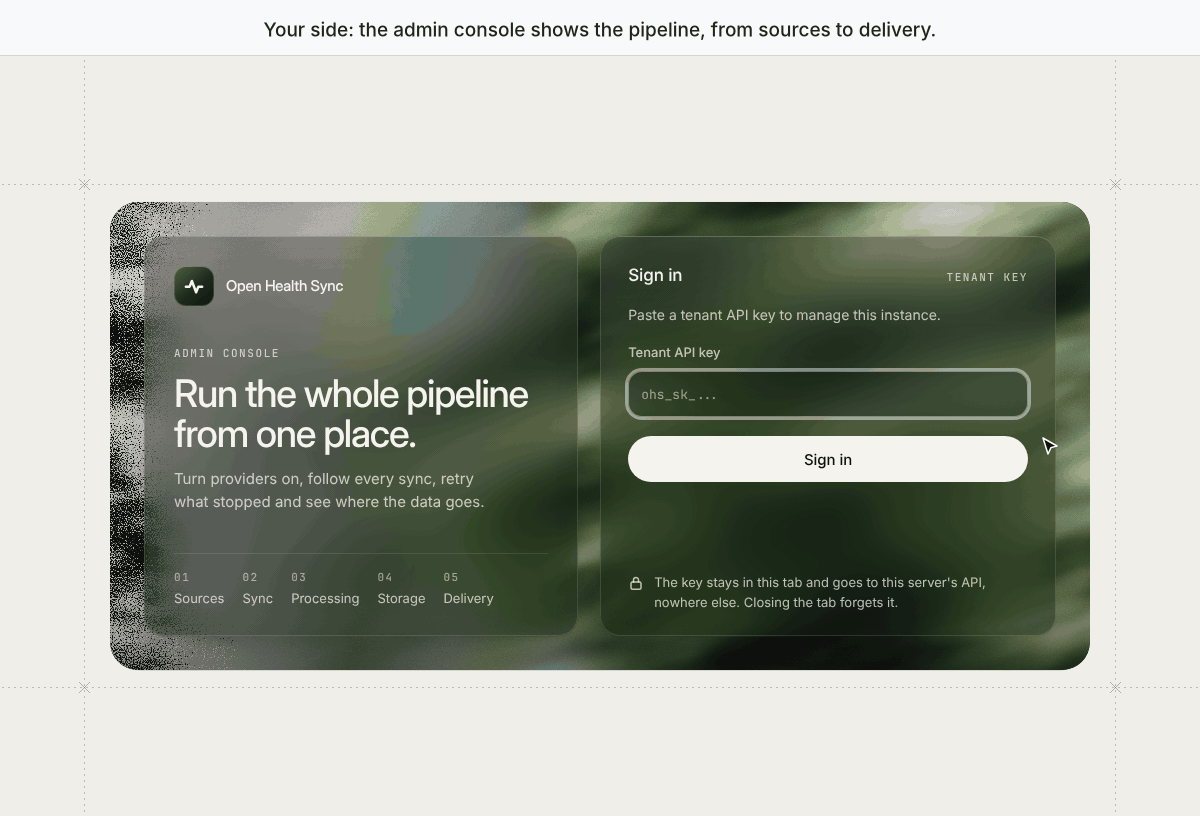 Browser recording. In the admin console of a fresh instance, the overview shows the pipeline as five stages, all at zero. On the Oura page, not set up yet, the operator pastes a client ID and secret and saves them: Oura is on. The app Sleep Diary then opens a connection link for its user: a page in frosted glass panels lists Oura, WHOOP, Withings, Polar and Strava, with 0 of 5 connected and 30 minutes left on the link. The user connects Oura: a consent screen marked as a test server lists the scopes, Allow leads to Oura is connected, and back on the page Oura shows as connected. Withings follows. Back in the console, the overview counts 2 connections, the sync runs and the raw data stored, and the user's page shows both connections active and healthy, with 51 records over 3 days.