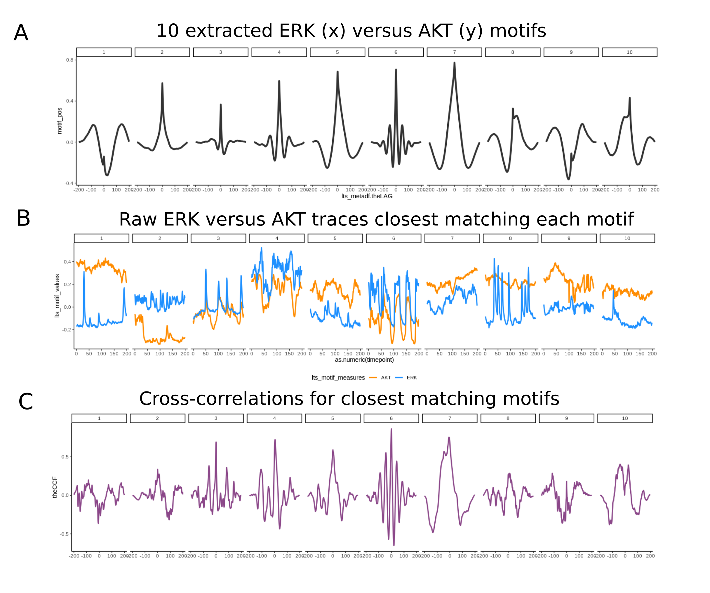 **Fig Extract coupling motifs and examine traces