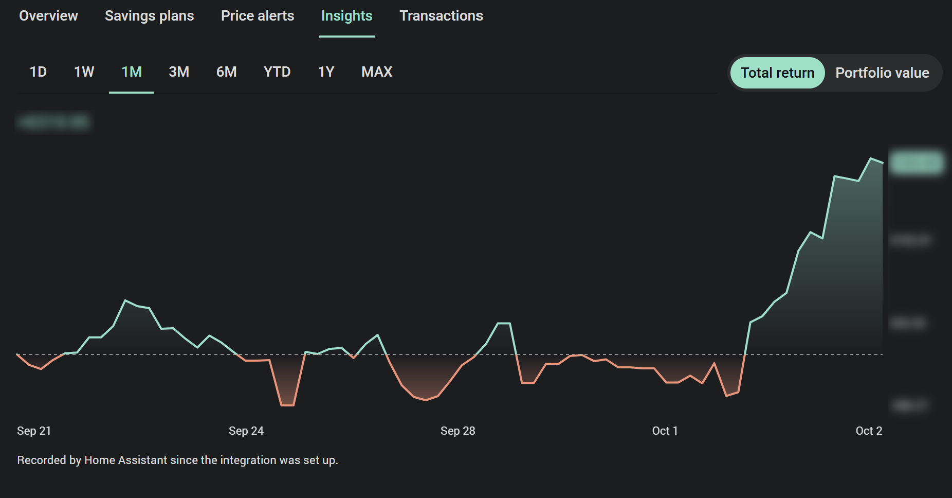 The Insights tab: the portfolio's total return over a month as a curve, red below zero and green above