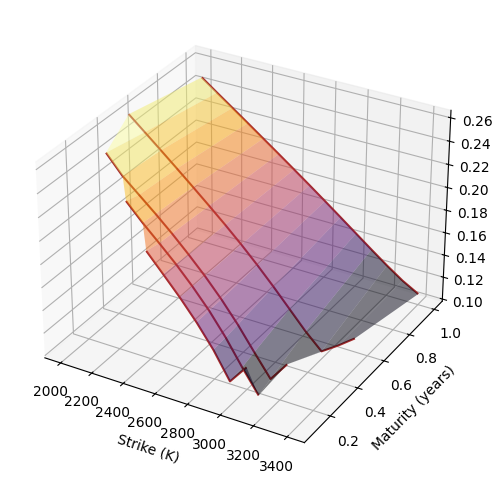 implied vol